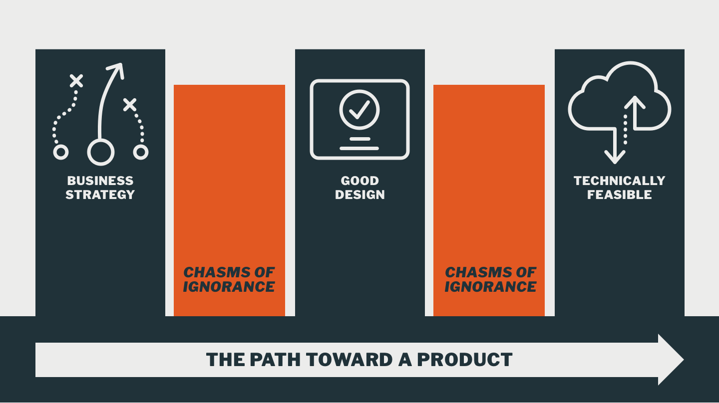 The three pillars of product design. Often these are created in a linear fashion.