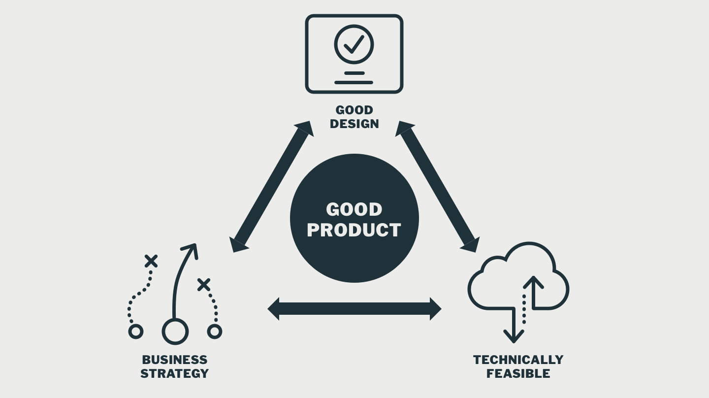When the three facets of product work together, it results in a better product.