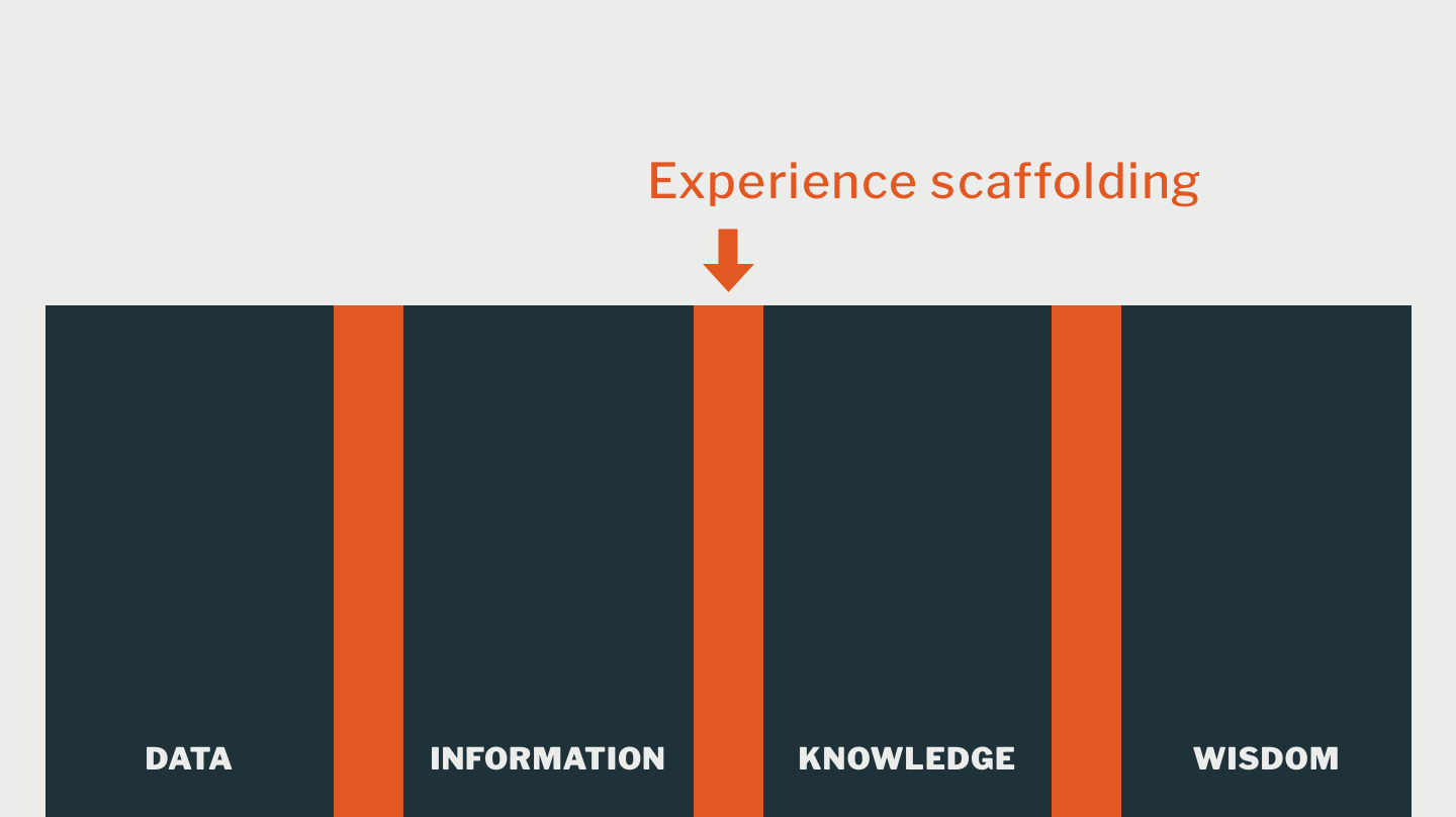 Experience Scaffolding