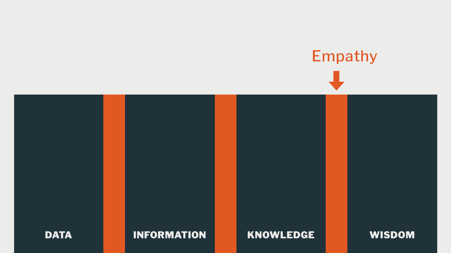 Empathy